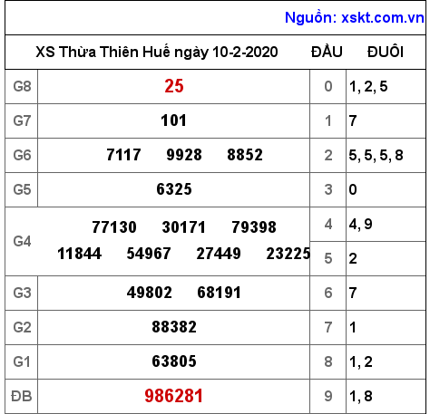 XSTTH ngày 10-2-2020