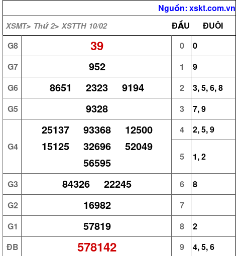 XSTTH ngày 10-2-2025