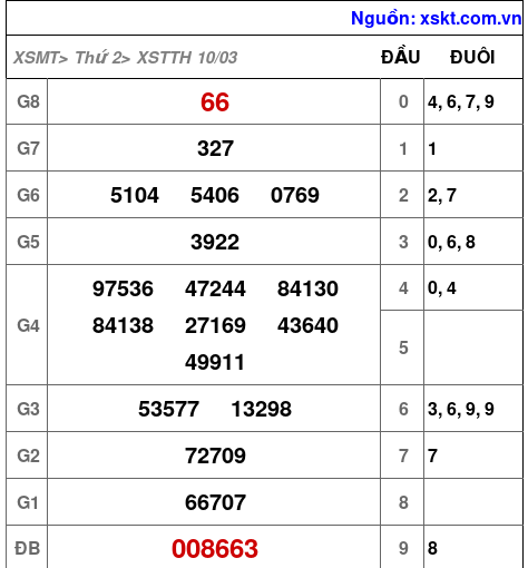 XSTTH ngày 10-3-2025