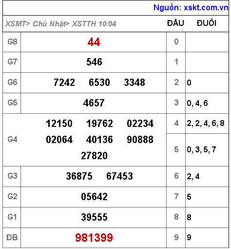 Kết quả XSTTH ngày 10-4-2022