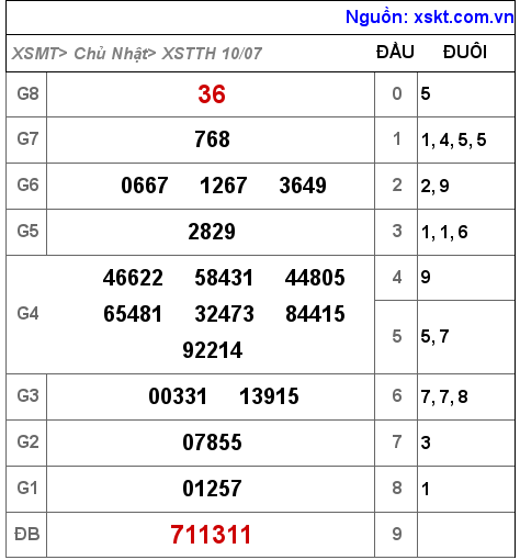 Kết quả XSTTH ngày 10-7-2022