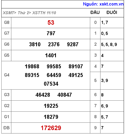 XSTTH ngày 11-10-2021