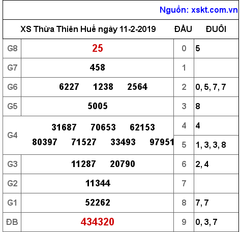 XSTTH ngày 11-2-2019