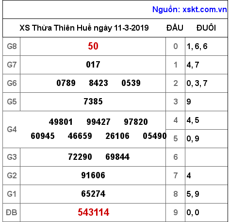 XSTTH ngày 11-3-2019