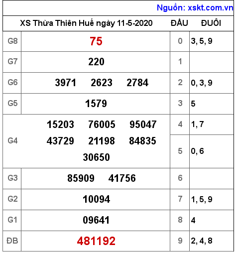 XSTTH ngày 11-5-2020