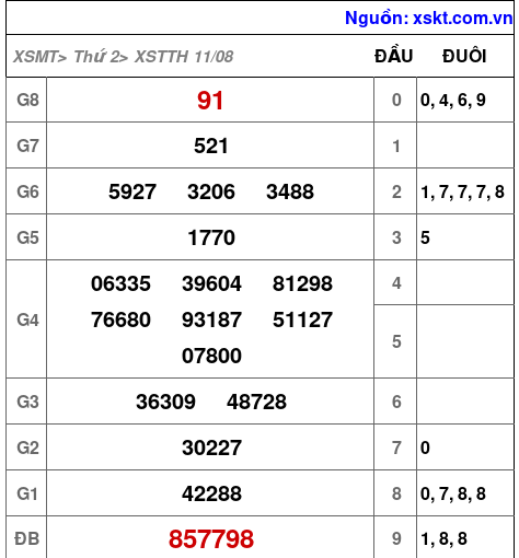 XSTTH ngày 11-8-2025