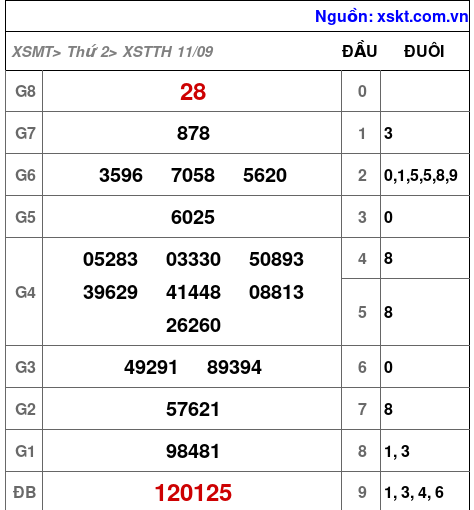 XSTTH ngày 11-9-2023