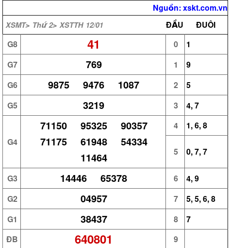 XSTTH ngày 12-1-2026