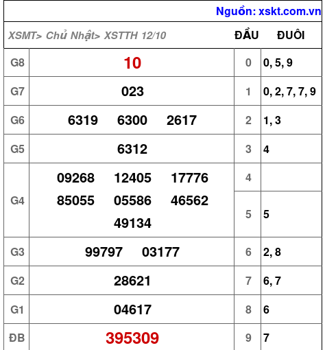 XSTTH ngày 12-10-2025