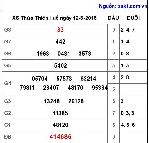 XSTTH ngày 12-3-2018