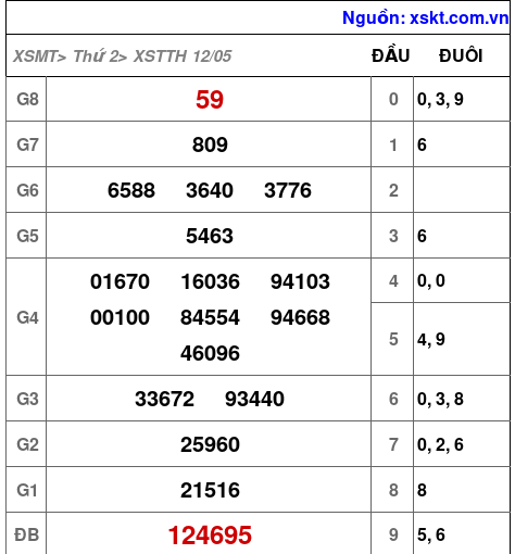 Kết quả XSTTH ngày 12-5-2025