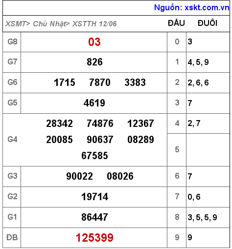 Kết quả XSTTH ngày 12-6-2022