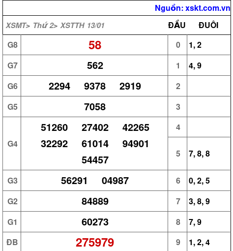 Kết quả XSTTH ngày 13-1-2025