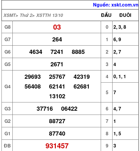 XSTTH ngày 13-10-2025