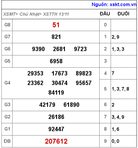 Kết quả XSTTH ngày 13-11-2022