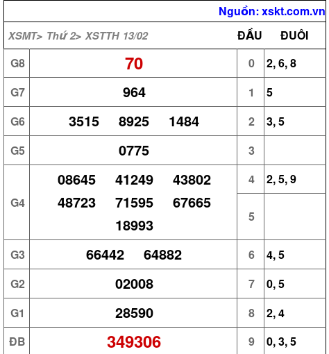 Kết quả XSTTH ngày 13-2-2023