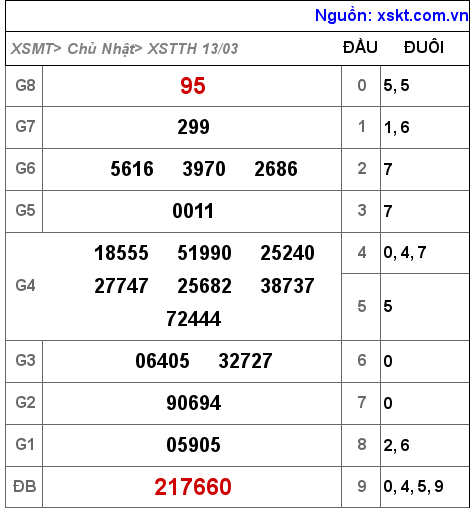 Kết quả XSTTH ngày 13-3-2022