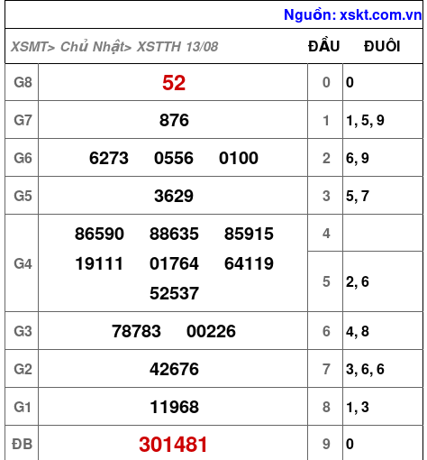 XSTTH ngày 13-8-2023