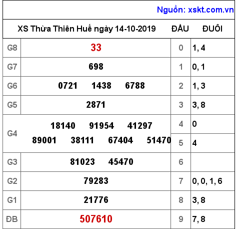 XSTTH ngày 14-10-2019 XSTTH ngày 14-10-2019