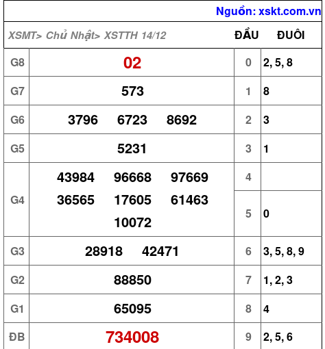 XSTTH ngày 14-12-2025