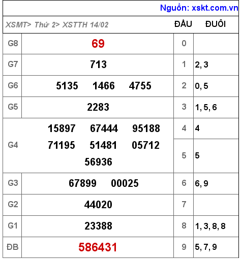Kết quả XSTTH ngày 14-2-2022