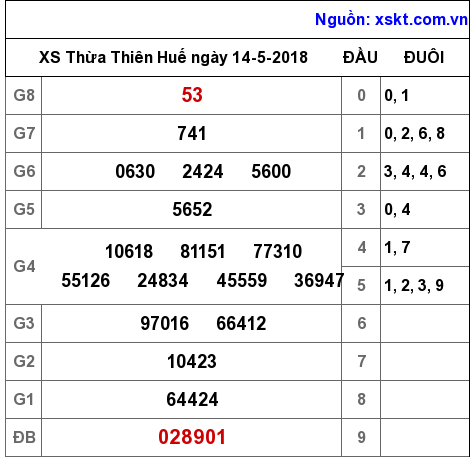 XSTTH ngày 14-5-2018 XSTTH ngày 14-5-2018
