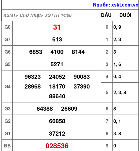 Kết quả XSTTH ngày 14-6-2026