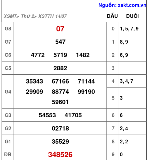 Kết quả XSTTH ngày 14-7-2025