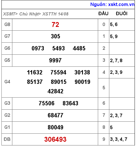 Kết quả XSTTH ngày 14-8-2022