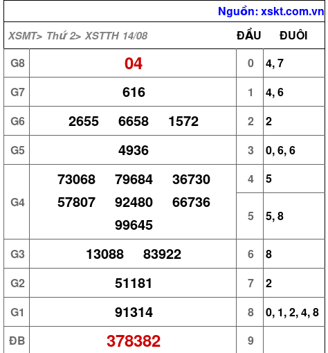 XSTTH ngày 14-8-2023