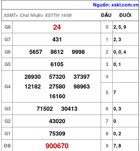XSTTH ngày 14-9-2025