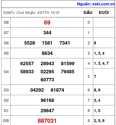 XSTTH ngày 15-10-2023