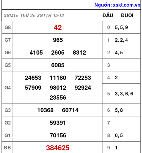XSTTH ngày 15-12-2025