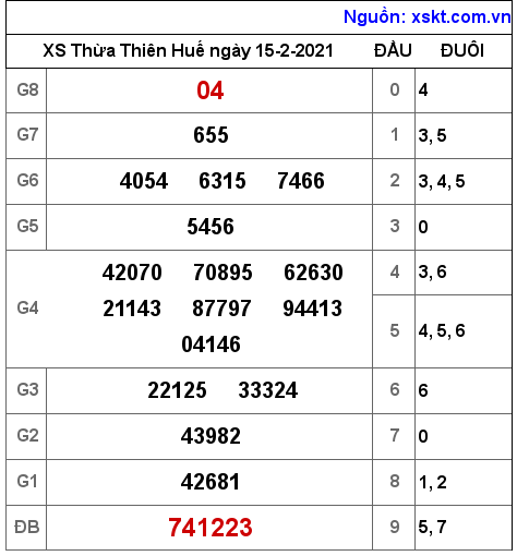 XSTTH ngày 15-2-2021