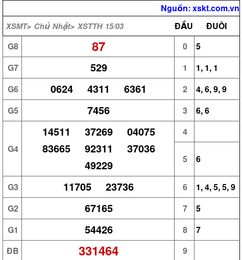 XSTTH ngày 15-3-2026