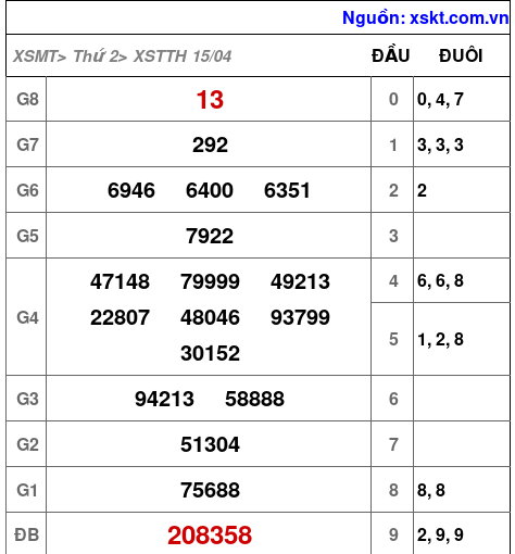 XSTTH ngày 15-4-2024
