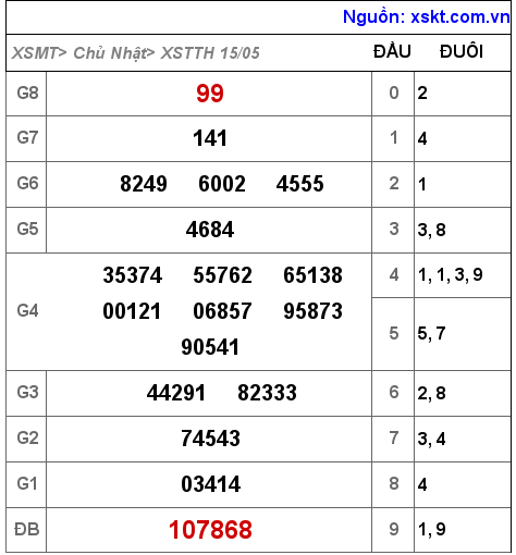 Kết quả XSTTH ngày 15-5-2022