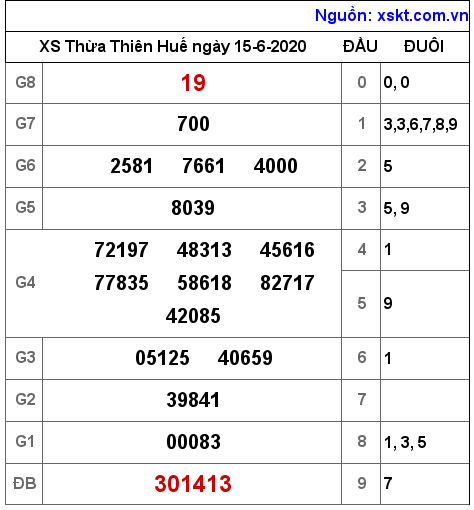 XSTTH ngày 15-6-2020
