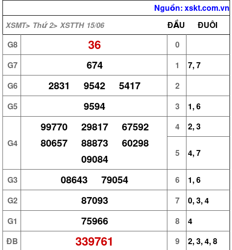 Kết quả XSTTH ngày 15-6-2026
