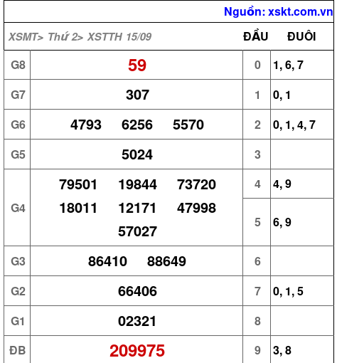 XSTTH ngày 15-9-2025