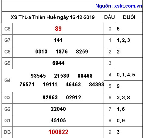 XSTTH ngày 16-12-2019 XSTTH ngày 16-12-2019