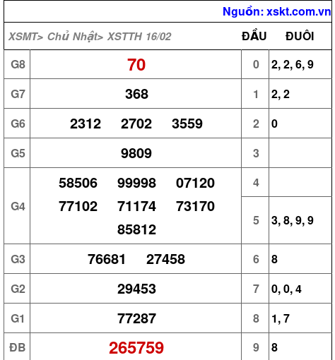Kết quả XSTTH ngày 16-2-2025