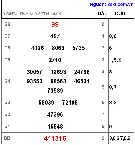 Kết quả XSTTH ngày 16-5-2022