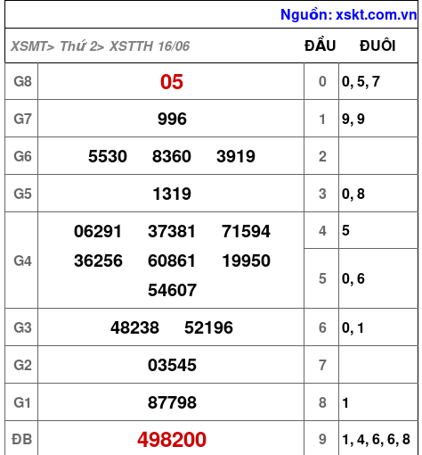 Kết quả XSTTH ngày 16-6-2025