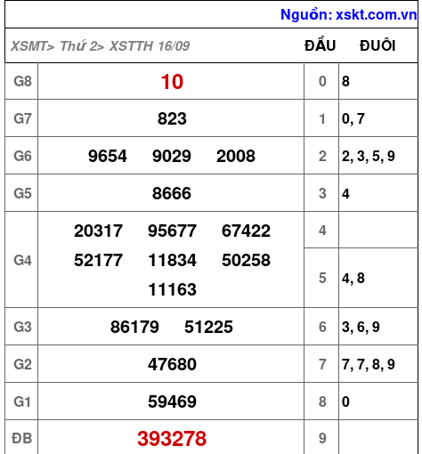 Kết quả XSTTH ngày 16-9-2024