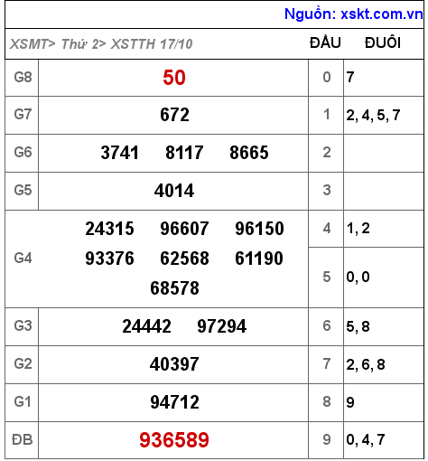 Kết quả XSTTH ngày 17-10-2022