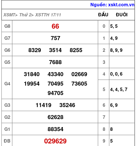 XSTTH ngày 17-11-2025
