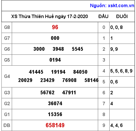 XSTTH ngày 17-2-2020