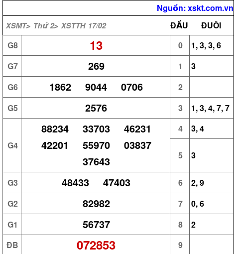 Kết quả XSTTH ngày 17-2-2025
