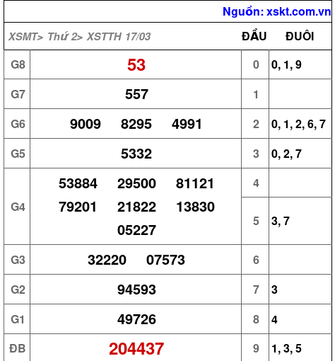 XSTTH ngày 17-3-2025